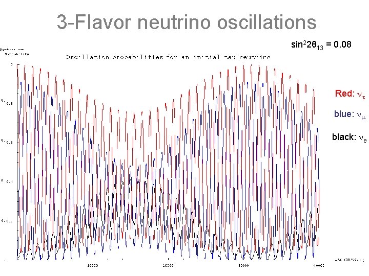3 -Flavor neutrino oscillations sin 22θ 13 = 0. 08 Red: blue: black: e