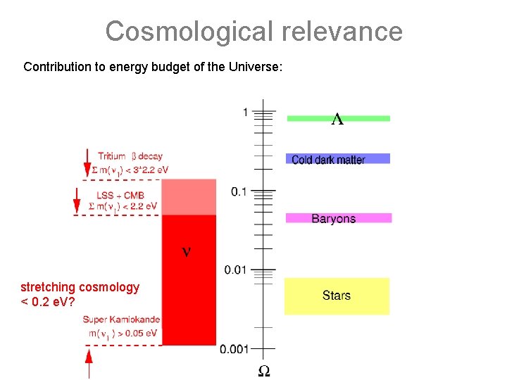 Cosmological relevance Contribution to energy budget of the Universe: stretching cosmology < 0. 2