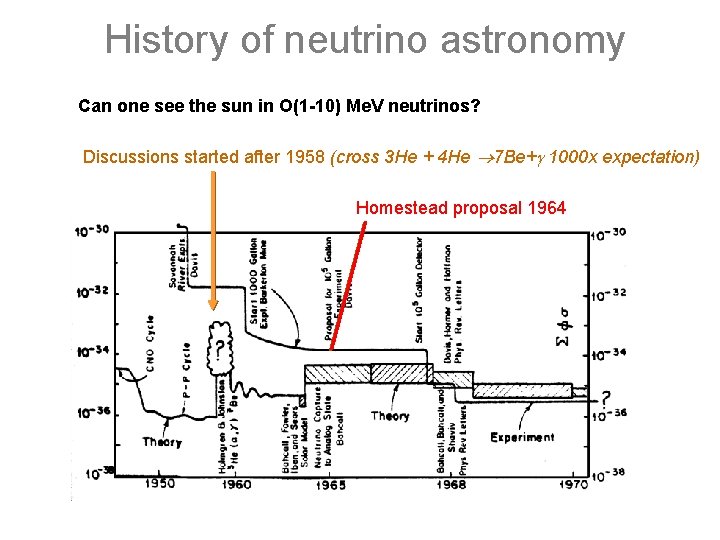 History of neutrino astronomy Can one see the sun in O(1 -10) Me. V