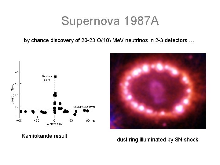 Supernova 1987 A by chance discovery of 20 -23 O(10) Me. V neutrinos in