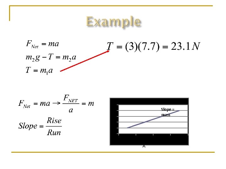5 4 3 2 F 1 0 Slope = mass 1 2 A 3