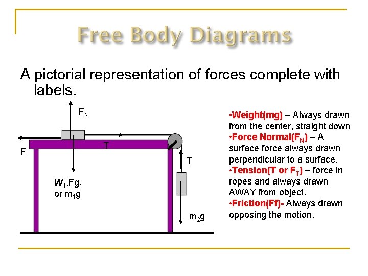 A pictorial representation of forces complete with labels. FN T Ff T W 1,