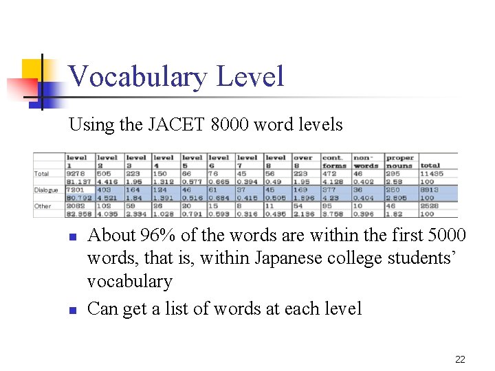 Vocabulary Level Using the JACET 8000 word levels n n About 96% of the