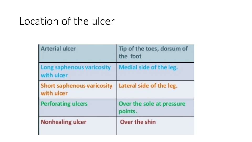 Location of the ulcer 