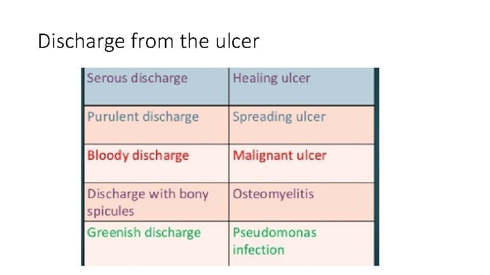 Discharge from the ulcer 