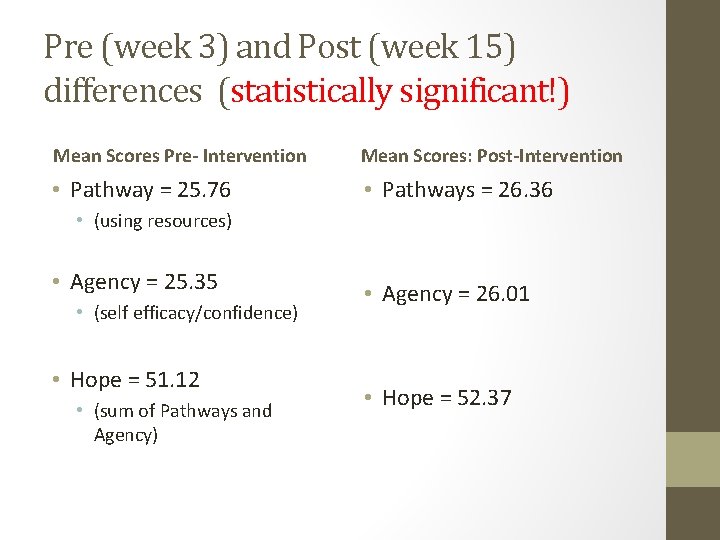 Pre (week 3) and Post (week 15) differences (statistically significant!) Mean Scores Pre- Intervention