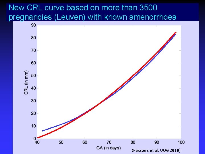 New CRL curve based on more than 3500 pregnancies (Leuven) with known amenorrhoea (Pexsters