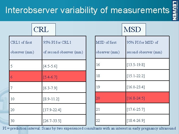 Interobserver variability of measurements CRL MSD CRL 1 of first 95% PI for CRL