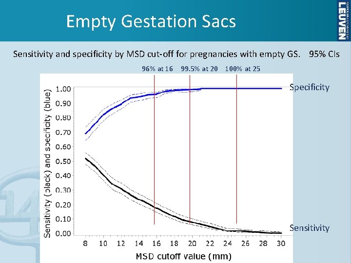 Empty Gestation Sacs Sensitivity and specificity by MSD cut-off for pregnancies with empty GS.