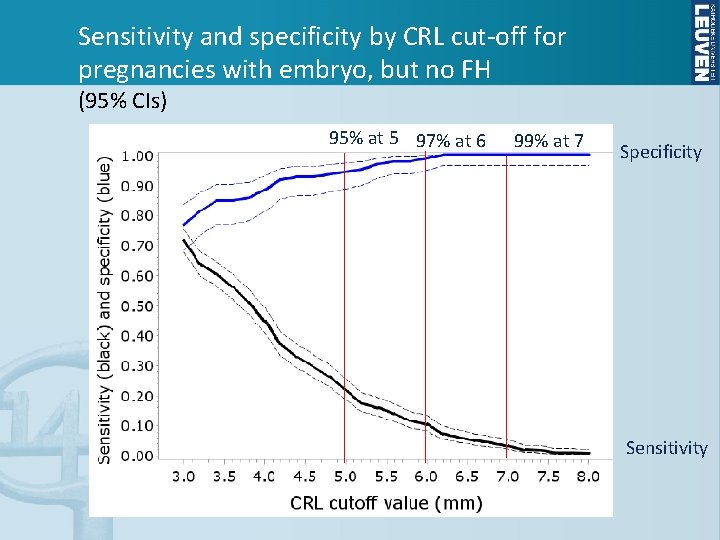 Sensitivity and specificity by CRL cut-off for pregnancies with embryo, but no FH (95%