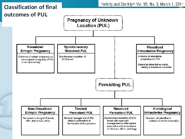 Classification of final outcomes of PUL 