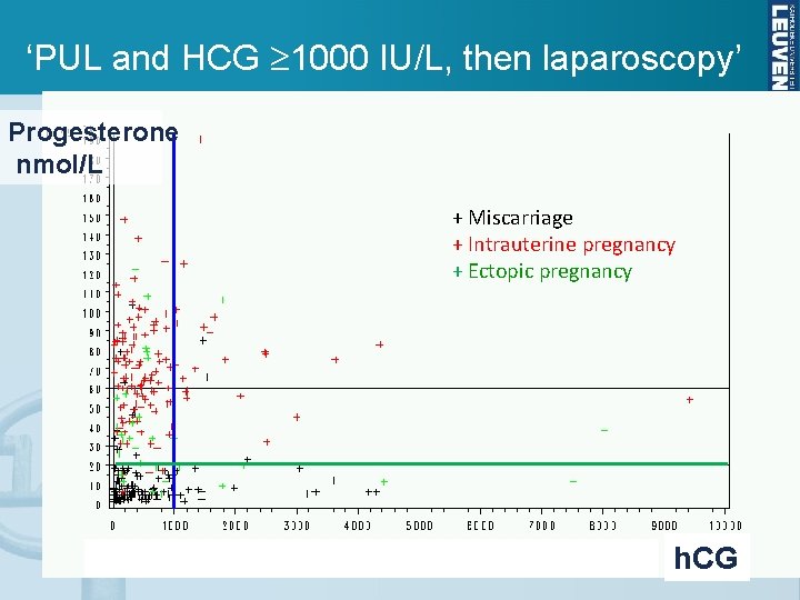 ‘PUL and HCG 1000 IU/L, then laparoscopy’ Progesterone nmol/L + Miscarriage + Intrauterine pregnancy