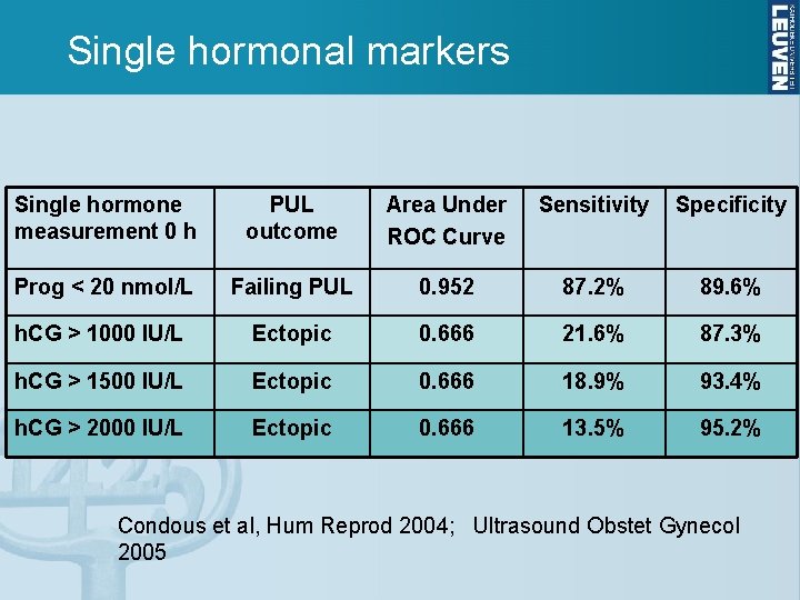 Single hormonal markers Single hormone measurement 0 h PUL outcome Area Under ROC Curve