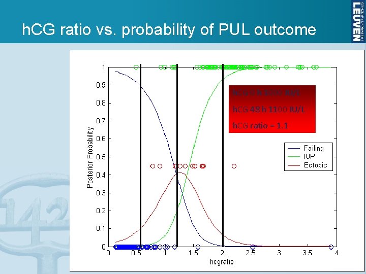 h. CG ratio vs. probability of PUL outcome h. CG 0 h 1000 IU/L