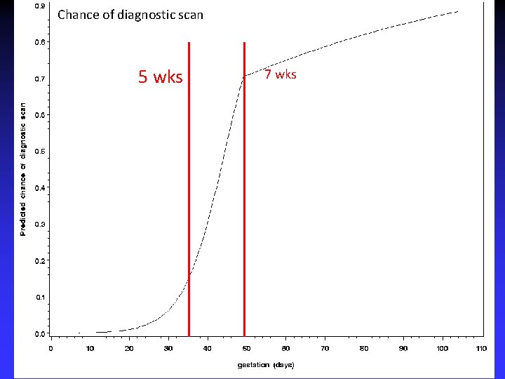Chance of diagnostic scan 5 wks 7 wks 