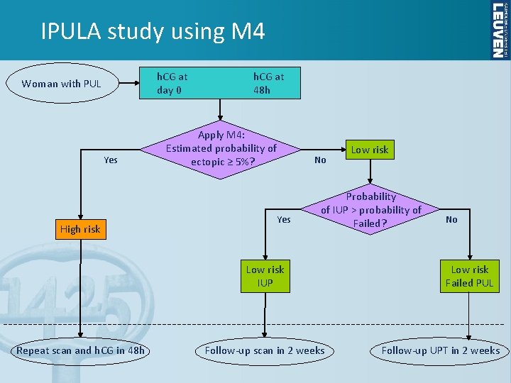 IPULA study using M 4 h. CG at day 0 Woman with PUL Yes