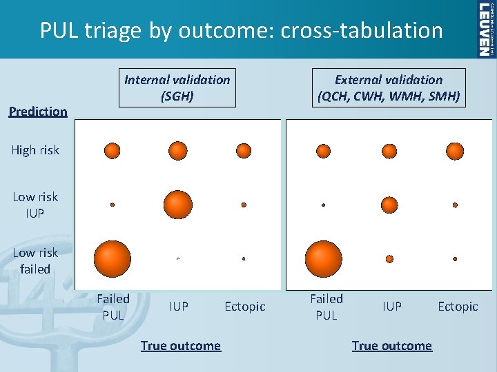 PUL triage by outcome: cross-tabulation Prediction Internal validation (SGH) External validation (QCH, CWH, WMH,