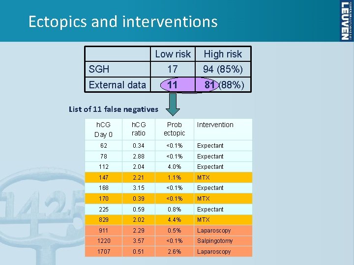 Ectopics and interventions Low risk High risk SGH 17 94 (85%) External data 11