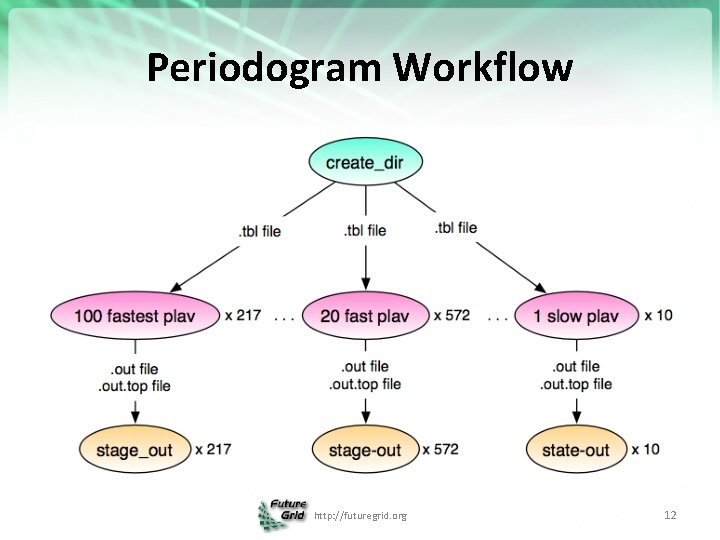 Periodogram Workflow http: //futuregrid. org 12 