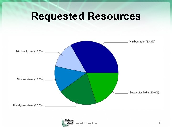 Requested Resources http: //futuregrid. org 13 