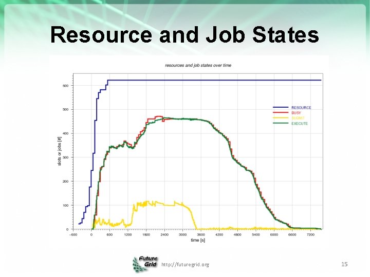 Resource and Job States http: //futuregrid. org 15 