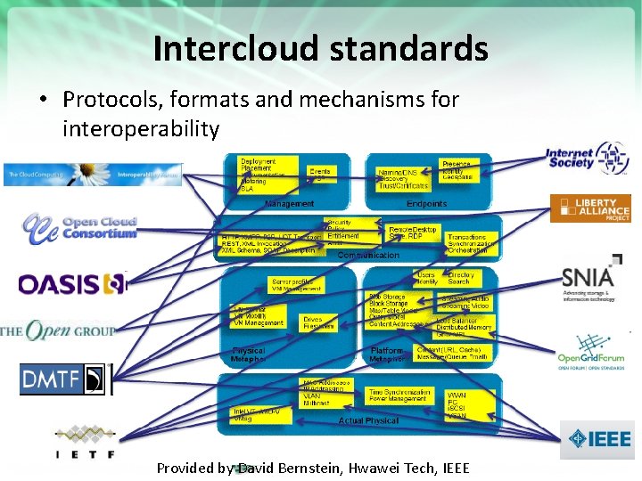 Intercloud standards • Protocols, formats and mechanisms for interoperability Provided by David Bernstein, Hwawei