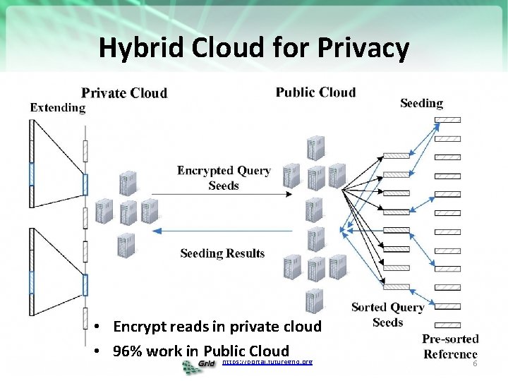 Hybrid Cloud for Privacy • Encrypt reads in private cloud • 96% work in