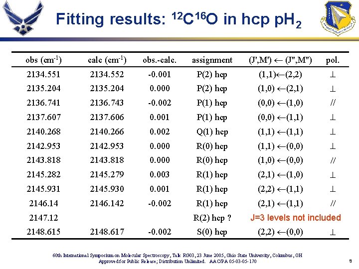 Fitting results: 12 C 16 O in hcp p. H 2 obs (cm-1) calc