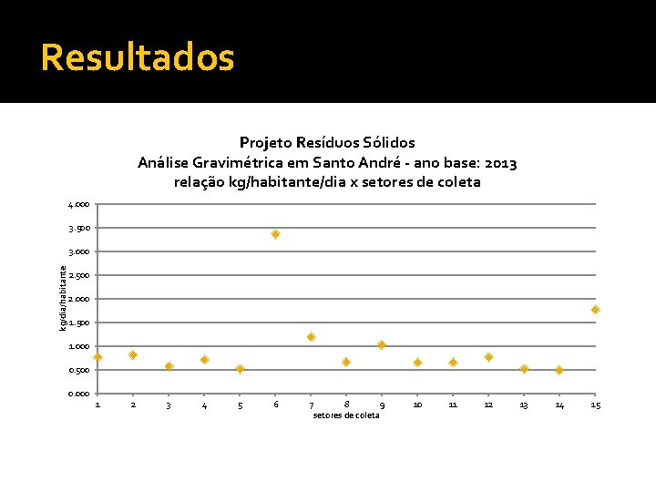 Resultados Projeto Resíduos Sólidos Análise Gravimétrica em Santo André - ano base: 2013 relação