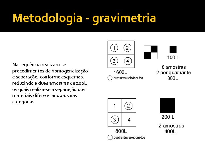 Metodologia - gravimetria Na sequência realizam-se procedimentos de homogeneização e separação, conforme esquemas, reduzindo