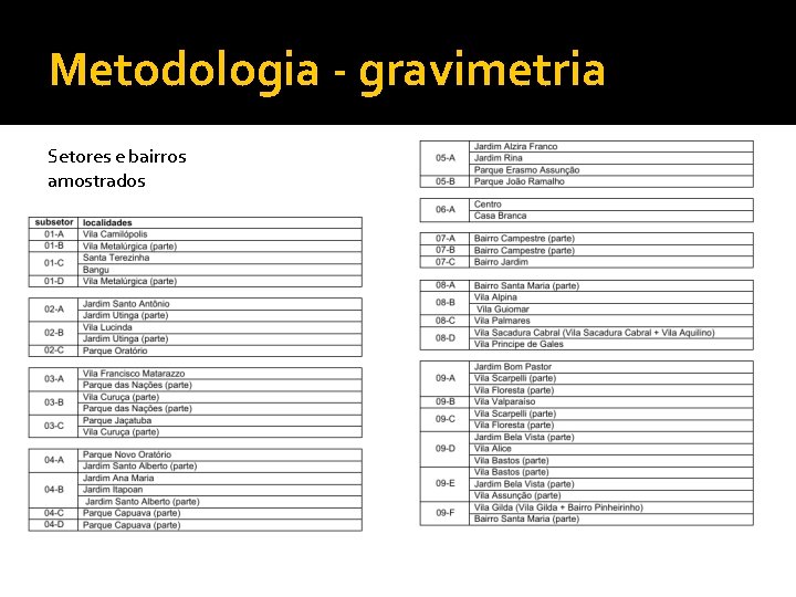 Metodologia - gravimetria Setores e bairros amostrados 