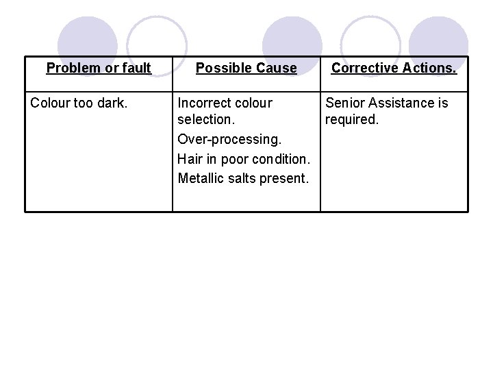 Problem or fault Colour too dark. Possible Cause Incorrect colour selection. Over-processing. Hair in