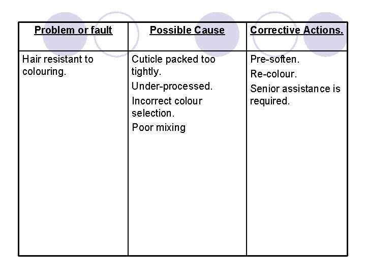 Problem or fault Hair resistant to colouring. Possible Cause Cuticle packed too tightly. Under-processed.