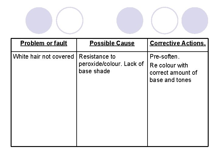 Problem or fault Possible Cause White hair not covered Resistance to peroxide/colour. Lack of