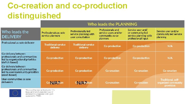 Co-creation and co-production distinguished N/A? 