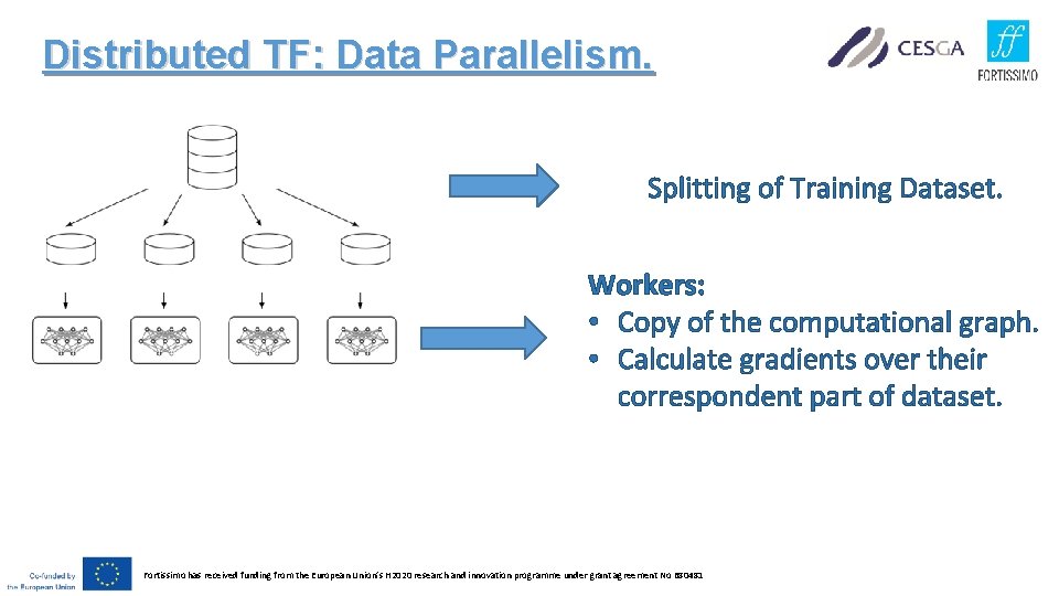 Distributed TF: Data Parallelism. Splitting of Training Dataset. Workers: • Copy of the computational