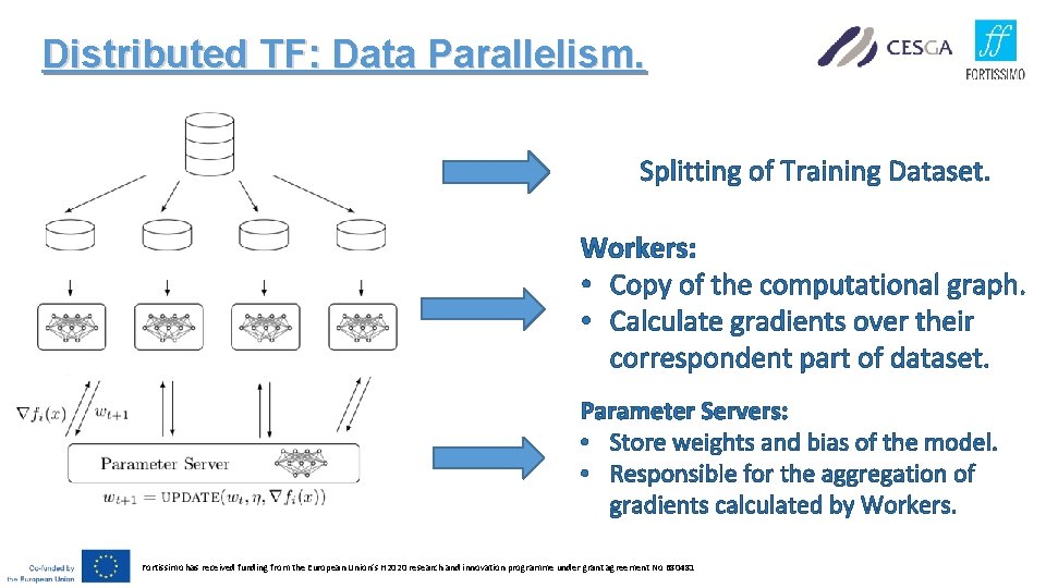 Distributed TF: Data Parallelism. Splitting of Training Dataset. Workers: • Copy of the computational
