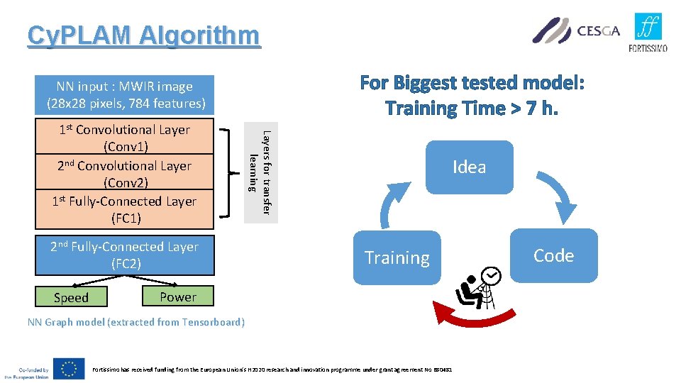 Cy. PLAM Algorithm For Biggest tested model: Training Time > 7 h. NN input