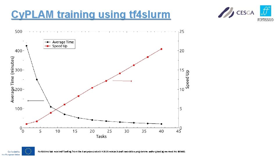 Cy. PLAM training using tf 4 slurm Fortissimo has received funding from the European