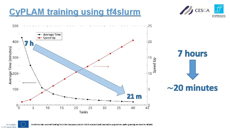 Cy. PLAM training using tf 4 slurm 7 h 7 hours 21 m Fortissimo