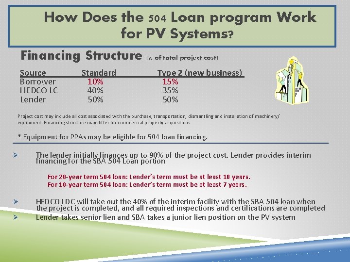 How Does the 504 Loan program Work for PV Systems? Financing Structure (% of