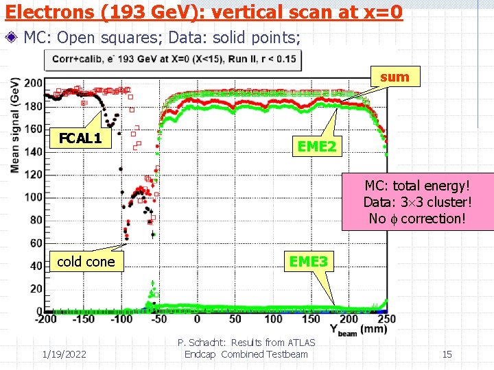 Electrons (193 Ge. V): vertical scan at x=0 MC: Open squares; Data: solid points;
