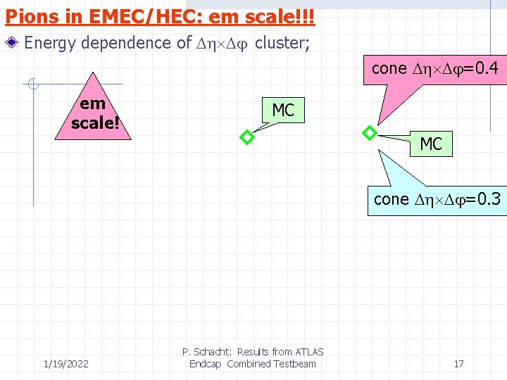 Pions in EMEC/HEC: em scale!!! Energy dependence of cluster; cone =0. 4 em scale!
