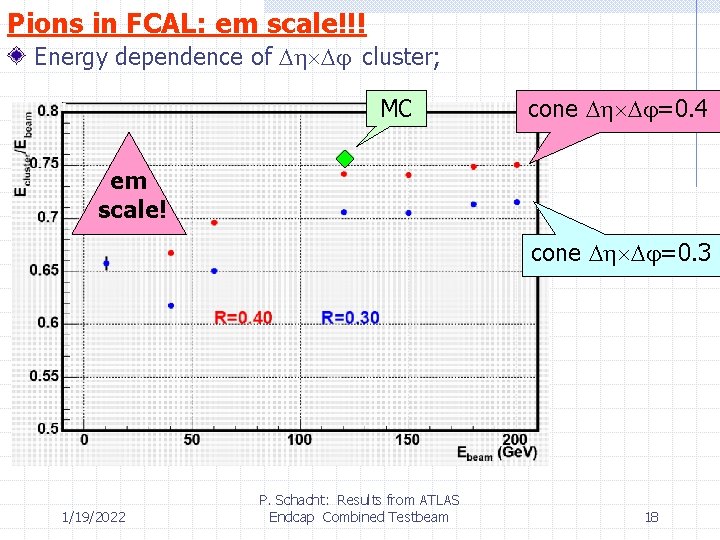 Pions in FCAL: em scale!!! Energy dependence of cluster; MC cone =0. 4 em