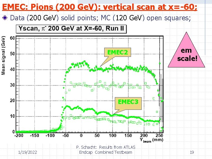 EMEC: Pions (200 Ge. V): vertical scan at x=-60; Data (200 Ge. V) solid