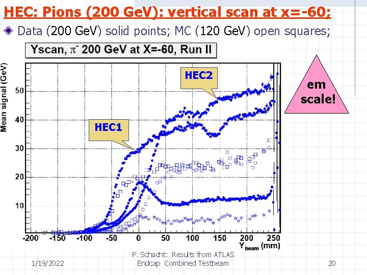 HEC: Pions (200 Ge. V): vertical scan at x=-60; Data (200 Ge. V) solid