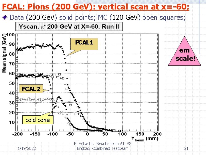 FCAL: Pions (200 Ge. V): vertical scan at x=-60; Data (200 Ge. V) solid