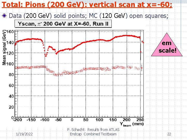 Total: Pions (200 Ge. V): vertical scan at x=-60; Data (200 Ge. V) solid