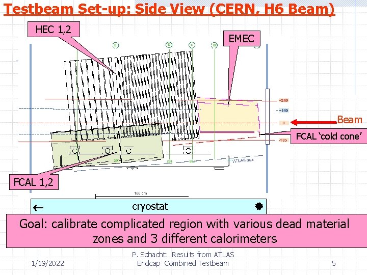 Testbeam Set-up: Side View (CERN, H 6 Beam) HEC 1, 2 EMEC Beam FCAL