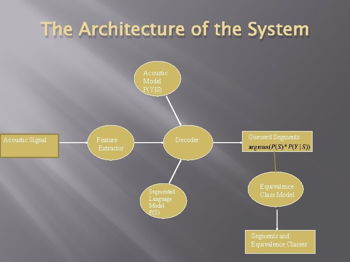 The Architecture of the System Acoustic Model P(Y|S) Acoustic Signal Feature Extractor Decoder Segmented